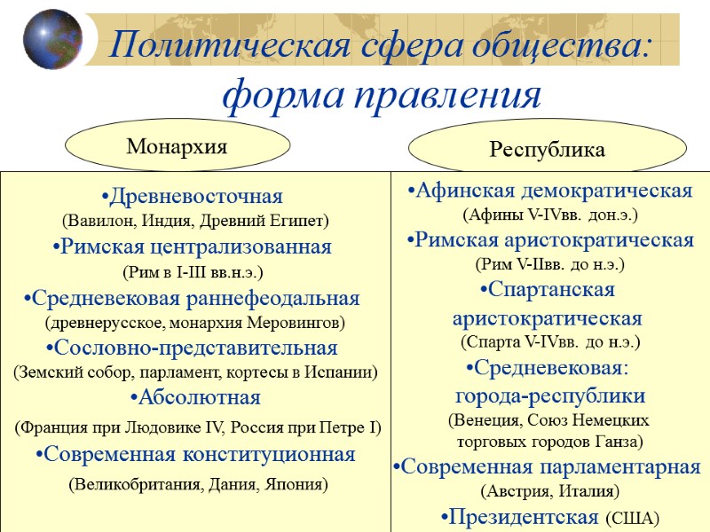 Политическая сфера общества: форма правления Монархия Республика  Древневосточная  (Вавилон, Индия, Древний Египет)